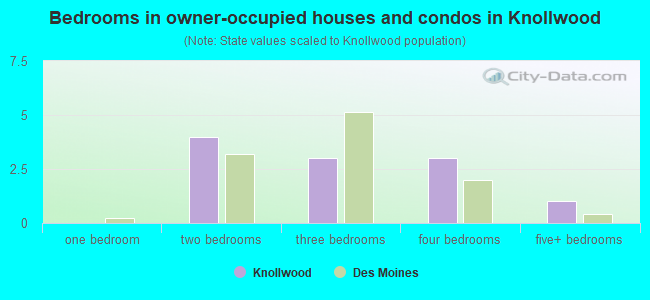 Bedrooms in owner-occupied houses and condos in Knollwood