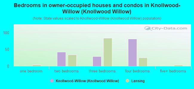 Bedrooms in owner-occupied houses and condos in Knollwood-Willow (Knollwood Willow)