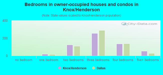Bedrooms in owner-occupied houses and condos in Knox/Henderson