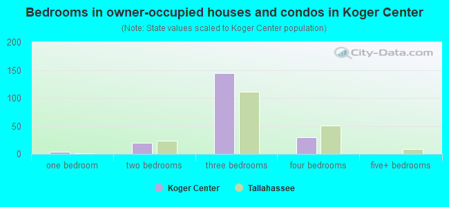 Bedrooms in owner-occupied houses and condos in Koger Center