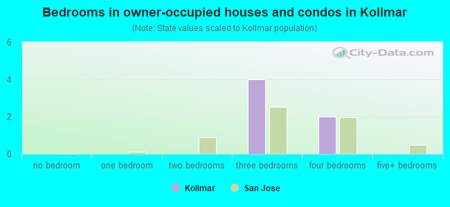 Bedrooms in owner-occupied houses and condos in Kollmar