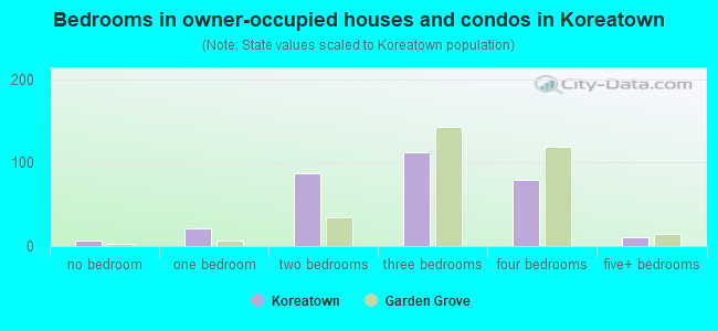 Bedrooms in owner-occupied houses and condos in Koreatown