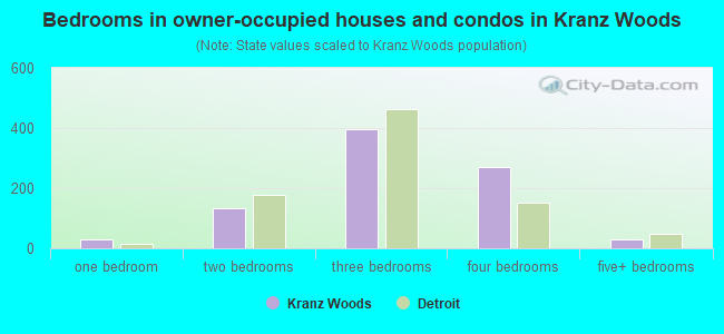 Bedrooms in owner-occupied houses and condos in Kranz Woods