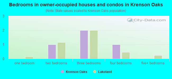 Bedrooms in owner-occupied houses and condos in Krenson Oaks
