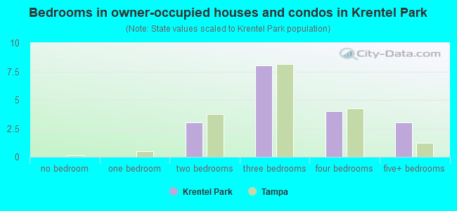 Bedrooms in owner-occupied houses and condos in Krentel Park