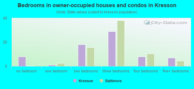 Bedrooms in owner-occupied houses and condos in Kresson
