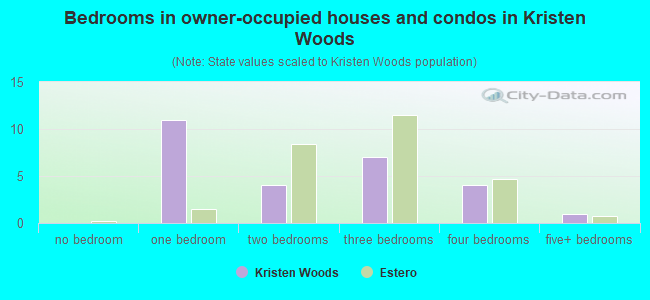 Bedrooms in owner-occupied houses and condos in Kristen Woods