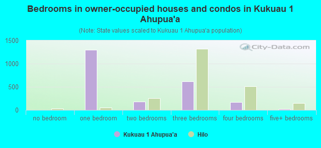 Bedrooms in owner-occupied houses and condos in Kukuau 1 Ahupua`a