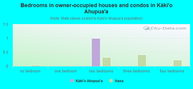 Bedrooms in owner-occupied houses and condos in Käki`o Ahupua`a