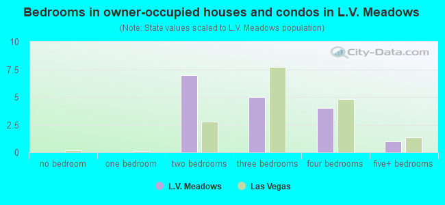 Bedrooms in owner-occupied houses and condos in L.V. Meadows