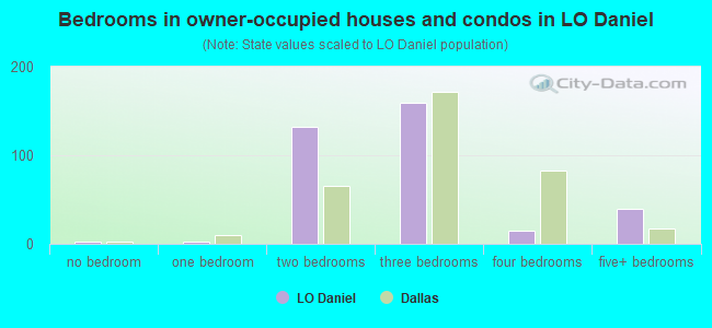 Bedrooms in owner-occupied houses and condos in LO Daniel