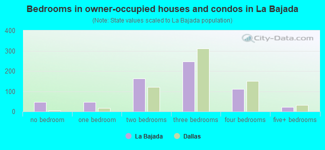 Bedrooms in owner-occupied houses and condos in La Bajada