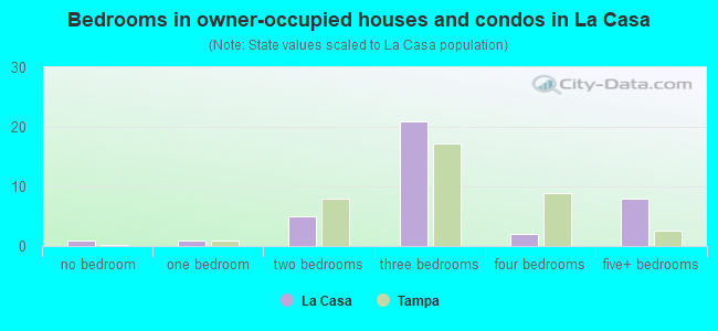 Bedrooms in owner-occupied houses and condos in La Casa