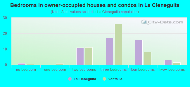 Bedrooms in owner-occupied houses and condos in La Cieneguita
