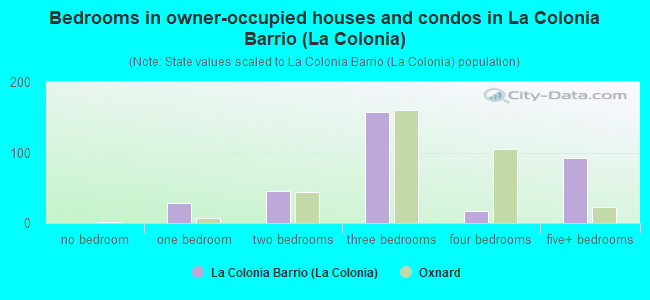 Bedrooms in owner-occupied houses and condos in La Colonia Barrio (La Colonia)
