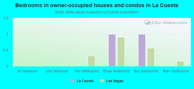 Bedrooms in owner-occupied houses and condos in La Cueste