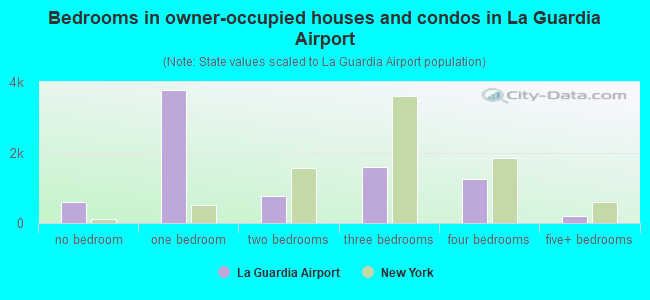 Bedrooms in owner-occupied houses and condos in La Guardia Airport