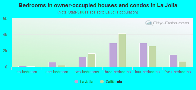 Bedrooms in owner-occupied houses and condos in La Jolla