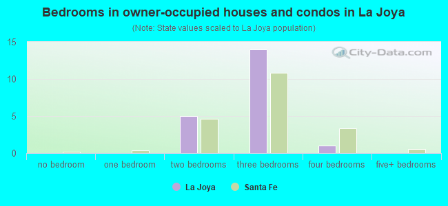 Bedrooms in owner-occupied houses and condos in La Joya