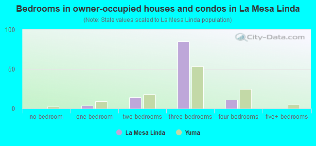 Bedrooms in owner-occupied houses and condos in La Mesa Linda