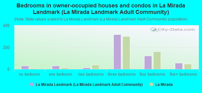 Bedrooms in owner-occupied houses and condos in La Mirada Landmark (La Mirada Landmark Adult Community)