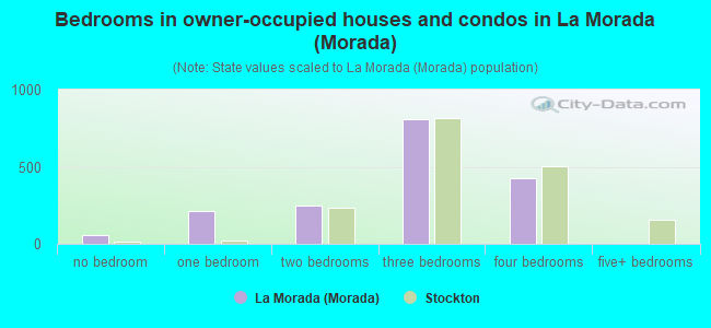 Bedrooms in owner-occupied houses and condos in La Morada (Morada)