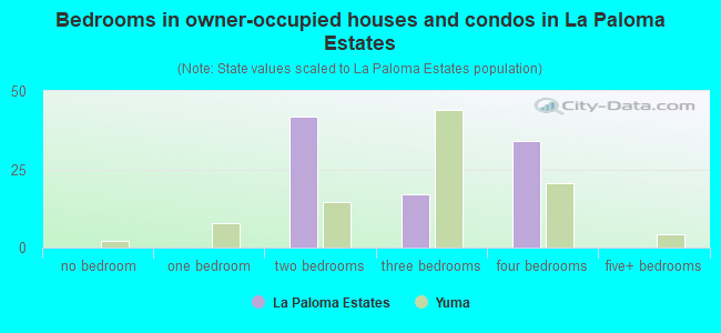 Bedrooms in owner-occupied houses and condos in La Paloma Estates