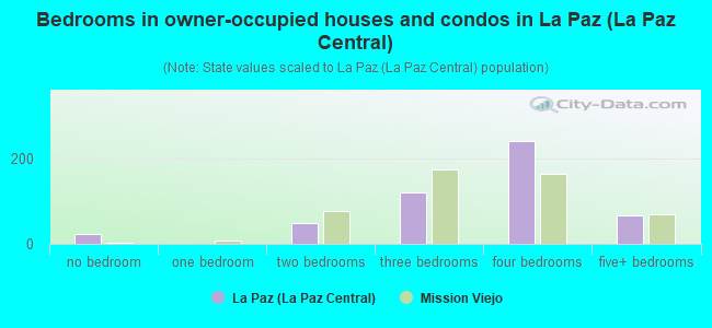 Bedrooms in owner-occupied houses and condos in La Paz (La Paz Central)