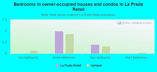 Bedrooms in owner-occupied houses and condos in La Prada Retail