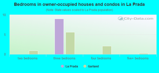 Bedrooms in owner-occupied houses and condos in La Prada