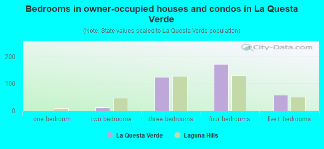 Bedrooms in owner-occupied houses and condos in La Questa Verde