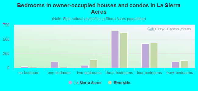 Bedrooms in owner-occupied houses and condos in La Sierra Acres