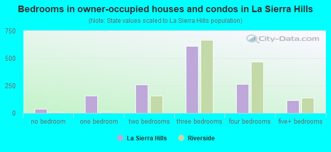 Bedrooms in owner-occupied houses and condos in La Sierra Hills