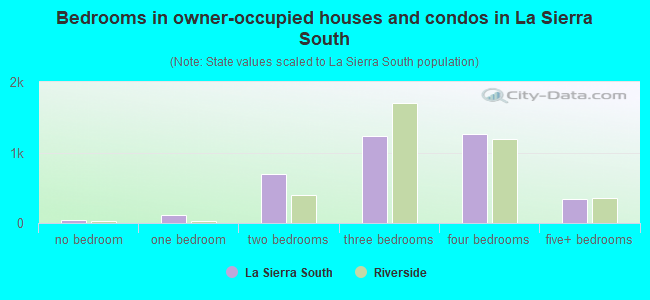 Bedrooms in owner-occupied houses and condos in La Sierra South