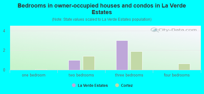 Bedrooms in owner-occupied houses and condos in La Verde Estates