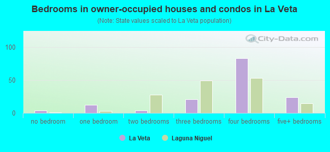 Bedrooms in owner-occupied houses and condos in La Veta