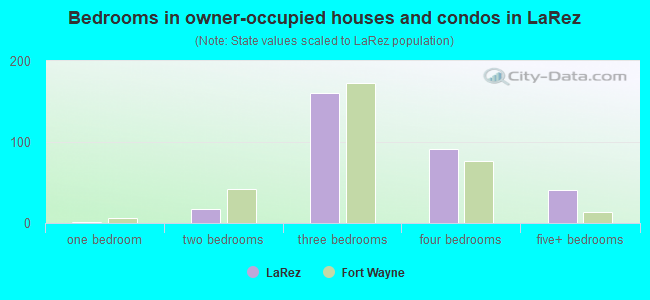 Bedrooms in owner-occupied houses and condos in LaRez