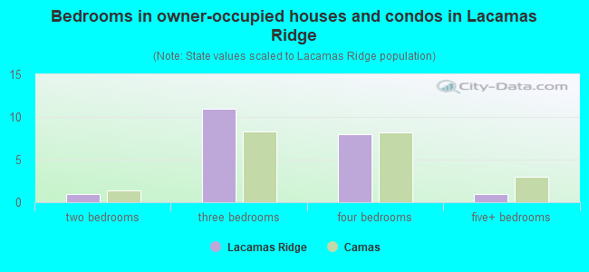 Bedrooms in owner-occupied houses and condos in Lacamas Ridge