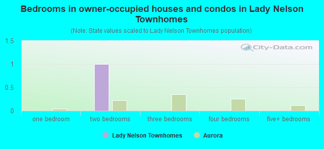 Bedrooms in owner-occupied houses and condos in Lady Nelson Townhomes