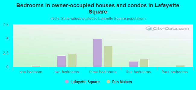 Bedrooms in owner-occupied houses and condos in Lafayette Square