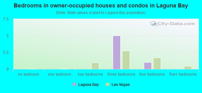Bedrooms in owner-occupied houses and condos in Laguna Bay