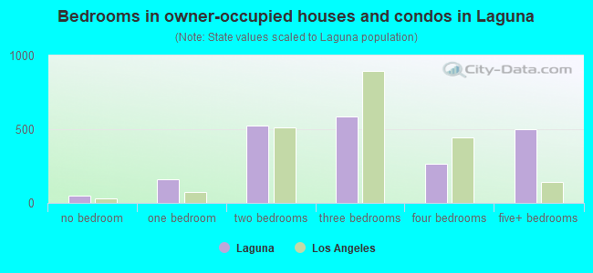 Bedrooms in owner-occupied houses and condos in Laguna