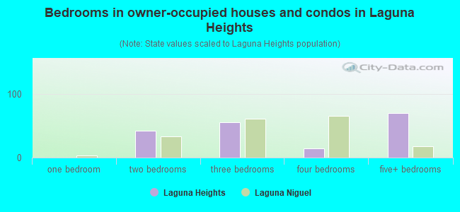 Bedrooms in owner-occupied houses and condos in Laguna Heights