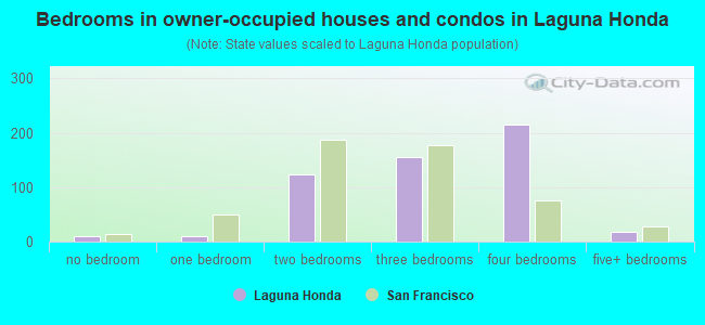 Bedrooms in owner-occupied houses and condos in Laguna Honda