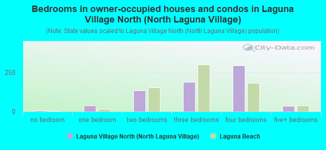 Bedrooms in owner-occupied houses and condos in Laguna Village North (North Laguna Village)