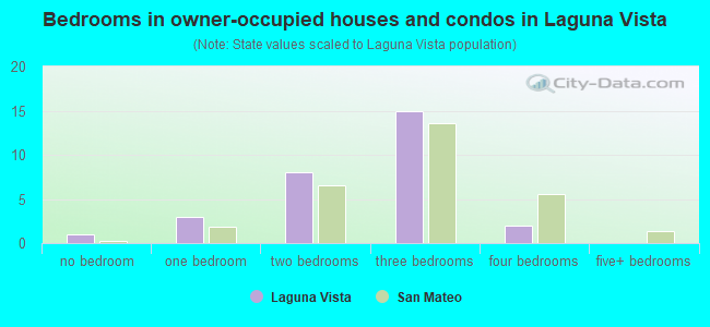 Bedrooms in owner-occupied houses and condos in Laguna Vista