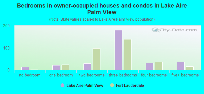 Bedrooms in owner-occupied houses and condos in Lake Aire Palm View