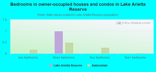 Bedrooms in owner-occupied houses and condos in Lake Arietta Reserve