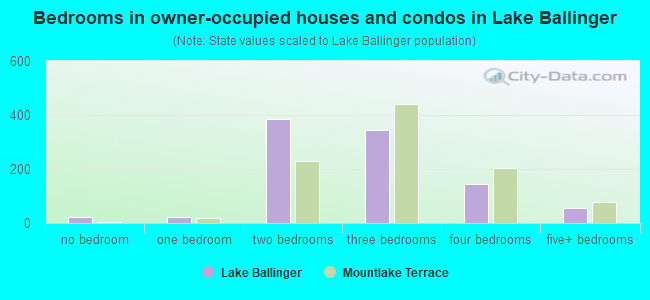 Bedrooms in owner-occupied houses and condos in Lake Ballinger