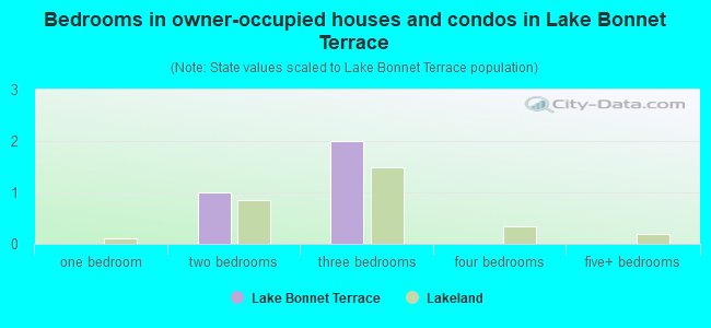 Bedrooms in owner-occupied houses and condos in Lake Bonnet Terrace